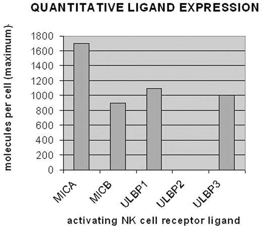 QUANTITATIVE LIGAND EXPRESSION