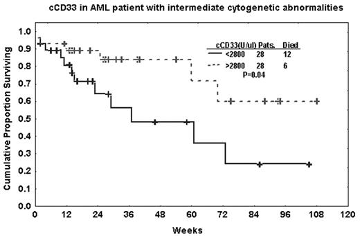 cCD33 in AML patient with intermediate cytogenetic abnormalities