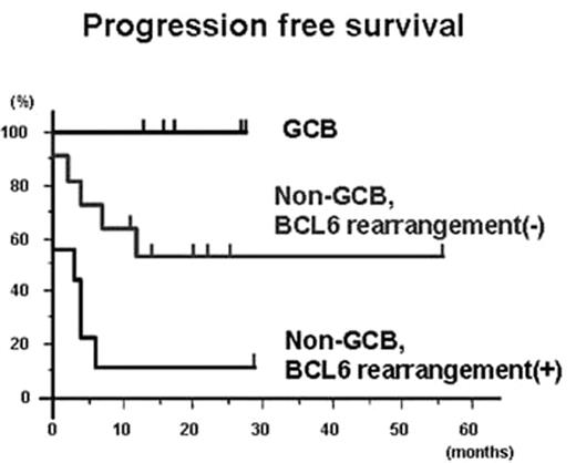 Progression free survival