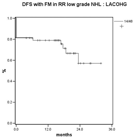 DFS with FM in RR low grade NHL : LACOHG