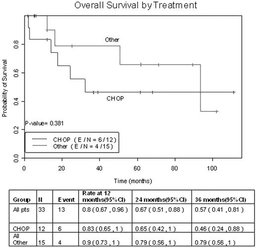 Overall Survival by Treatment