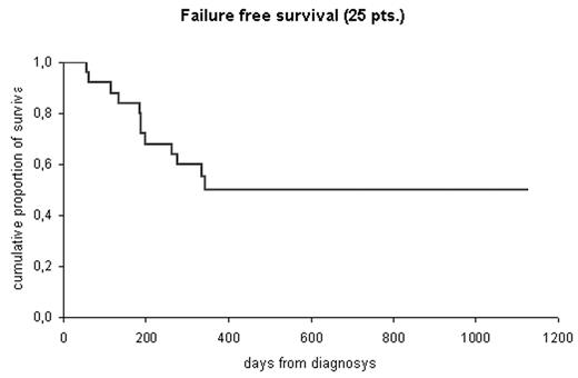 Failure free survival (25 pts.)