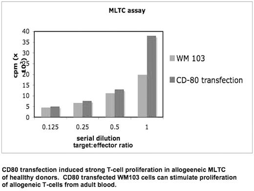 CD80 transfection induced strong T-cell proliferation in allogeeneic MLTC of heallthy donors. CD80 transfected WM103 cells can stimulate proliferation of allogeneic T-cells from adult blood.
