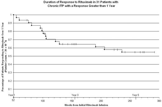 Duration of Response to Rituximab in 31 Patients with Chronic ITP with a Response Greater than 1 Year