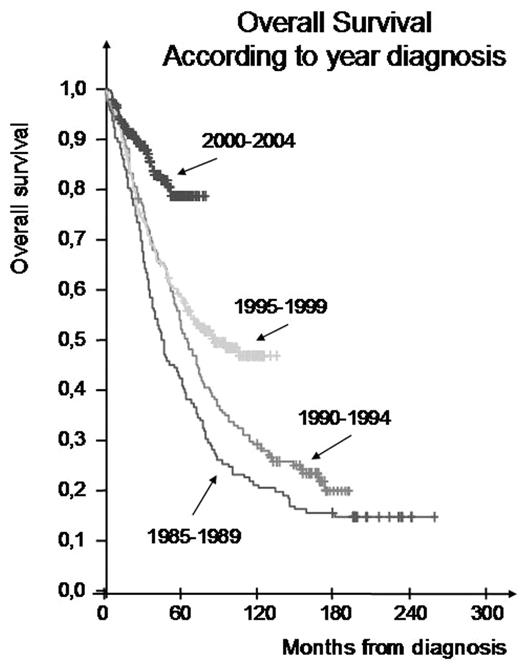 Overall Survival According to year diagnosis