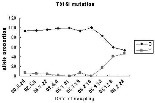 T3151 mutation
