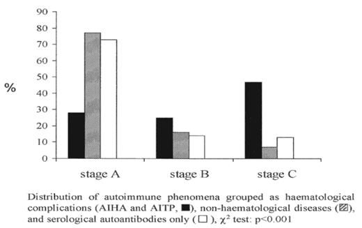 Distribution of autoimmune phenomena grouped as haematological complications (AIHA and AITP, ▪), non-haematological disease (***), and serological autoantibodies only (□), χ2 test: p<0.001