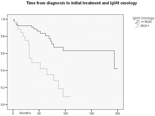 Time from diagnosis to initial treatment and IgVH omology