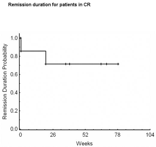 Remission duration for patients in CR