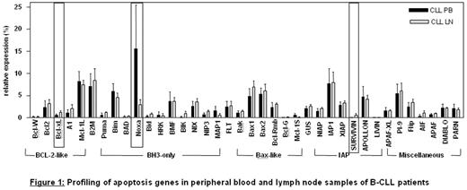 Figure 1:. Profiling of apoptosis genes in peripheral blood and lymph node samples of B-CLL patients