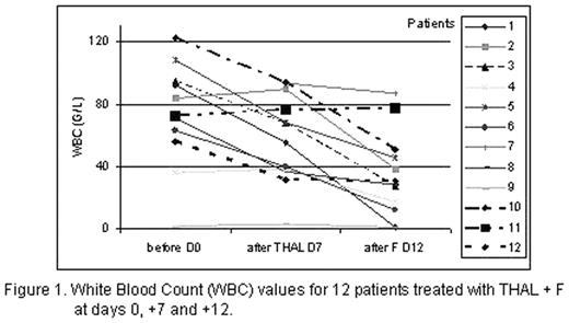 Figure 1. White Blood Count (WBC) values for 12 patients treated with THAL + F at days 0, +7 and +12.