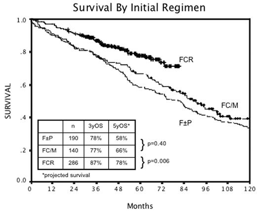Survival By Initial Regimen