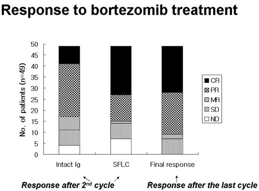 Response to bortezomib treatment
