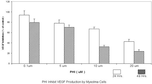 PHI Inhibit VEGF production by Myeloma Cells
