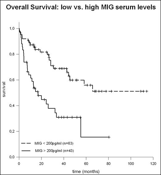 Overall Survival: low vs. high MIG serum levels