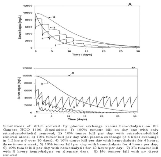 Simulations of aFLC removal by plasma exchange versus hemodialysis on the Gambro HCO 1100. Simulations: 1) 100% tumor kill on day one with only reniculoendothetial removal; 2) 10% tumor kill per day reniculoendothetial removal alone; 3) 10% tumor kill per day with plasma exchange (3.5 liters exchange in 1.5 hrs × 6 over 10 days); 4) 10% tumor kill per day with hemodialysis for 4 hours, 3 times a week; 5) 10% tumor kill per day with hemodialysis for 4 hours per day; 6) 10% tumor kill per day with hemodialysis for 12 hours per day; 7) No tumor kill with 8 hours hemodialysis on alternate days 8) No tumor kill with no direct removal.