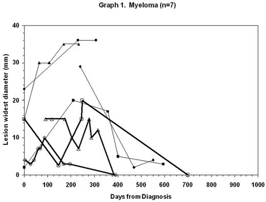 Graph 1. Myeloma (n=7)