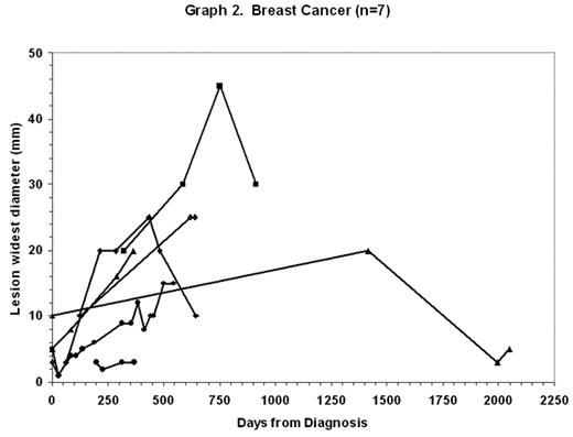 Graph 2. Breast Cancer (n=7)