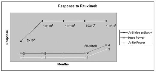 Response to Rituximab
