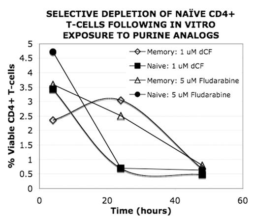 SELECTIVE DEPLETION OF NAÏVE CD4+ T-CELLS FOLLOWING IN VITRO EXPOSURE TO PURINE ANALOGS