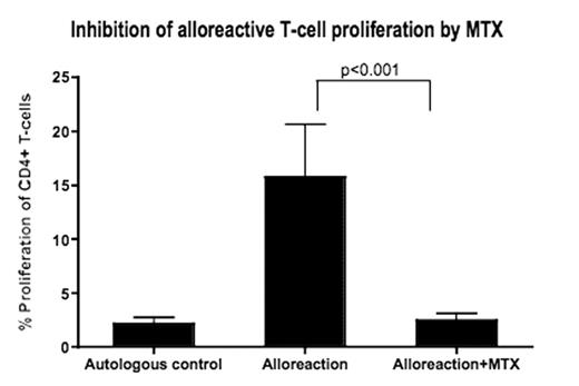 Inhibition of alloreactive T-cell proliferation by MTX