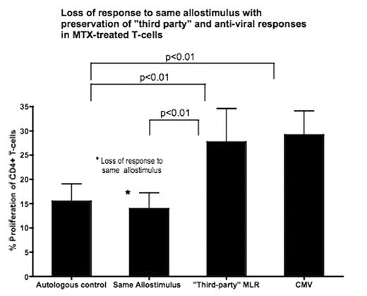 Loss of response to same allostimulus with preservation of “third party” and anti-viral responses in MTX-treated T-cells