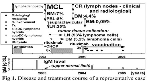 Fig 1. Disease and treatment course of a representative case
