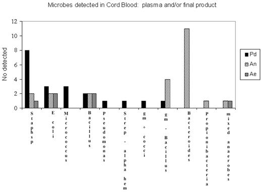 Microbes dectected in Cord Blood; plasma and/or final product