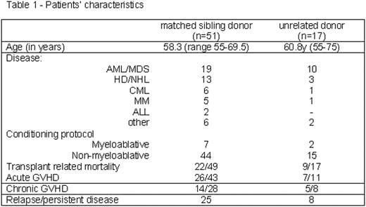 Patients’ characteristics