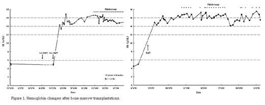 Figure 1. Hemoglobin change after bone marrow transplantations.
