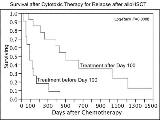 Survival after Cytotoxic Therapy for Relapse after alloHSCT