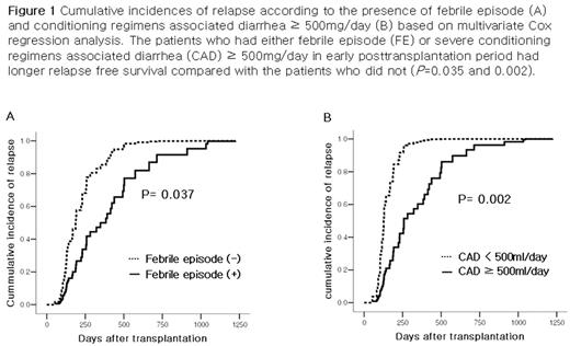 Figure 1. Cumulative Incidences of relapse according to the presence of febrite episode (A) and conditioning regimens associated diarrhea ≥ 500mg/day (B) based on multivariate Cox regression analysis. The patients who had either febrite episode (FE) or server conditioning regimens associated diarrhea (CAD) ≥ 500mg/day in early posttransplantation period at longer relapse free survival compared with the patients who did not (P=0.035 and 0.002).