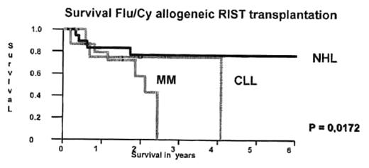 Survival Flu/Cy allogeneic RIST transplantation