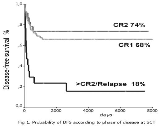 Fig 1. Probability of DFS according to phase of disease at SCT