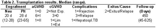 Transplantation results. Median (range).