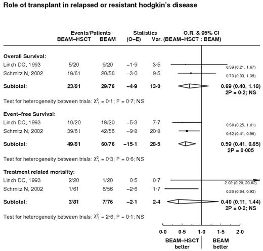 Role of transplant in relapsed or resistant hodgkin’s disease