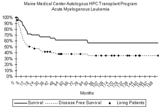 Maine Medical Center Autologous HPC Transplant Program Acute Myelogenous Leukemia