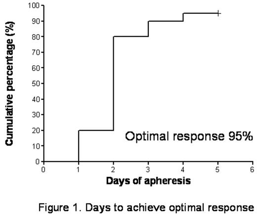 Figure 1. Days to achieve optimal response