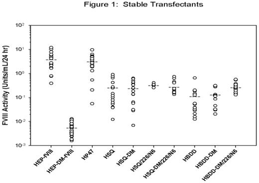 Figure 1:. Stable Transfectants