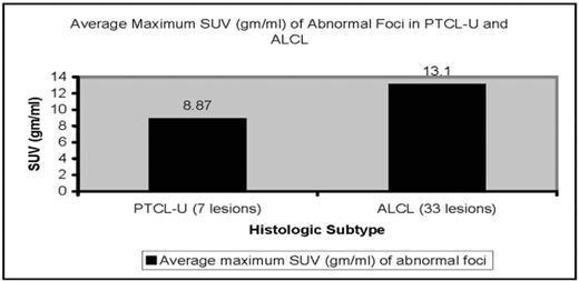 Average Maximum SUV (gm/ml) of Abnormal Foci in PTCL-U and ALCL