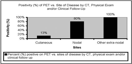 Positivity (%) of PET vs. Site of Disease by CT, Physical Exam and/or Clinical Follow Up