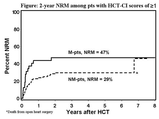 Figure:. 2 year NRM among pts with HCT-CI scores of ≥1