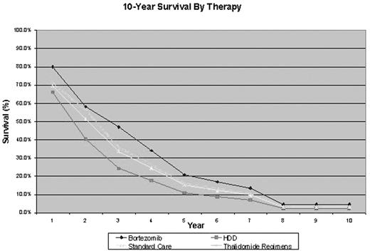 10-Year Survival By Therapy