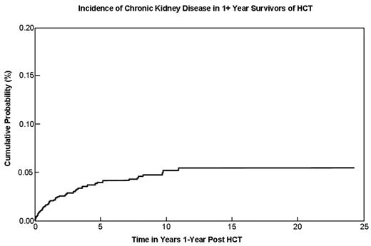 Incidence of Chronic Kidney Disease in 1+ Year Survivors of HCT
