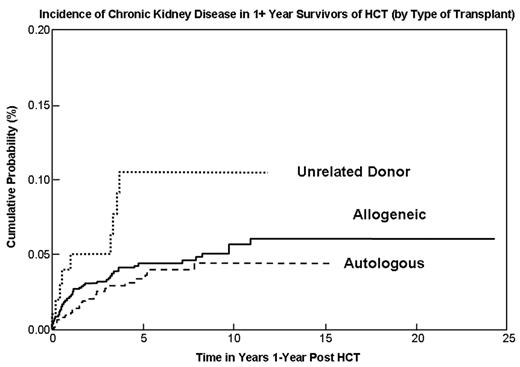 Incidence of Chronic Kidney Disease in 1+ Year Survivors of HCT (by Type of Transplant)