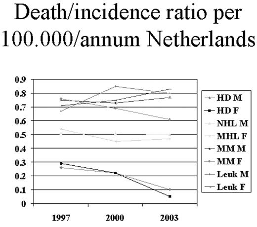 Death/incidence ratio per 100.000/annum Netherlands