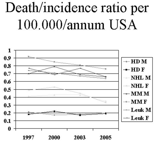 Death/incidence ratio per 100.000/annum USA