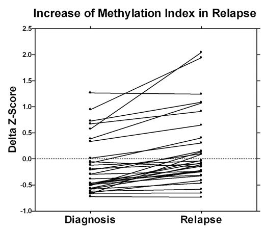 Increase of Methylation Index in Relapse