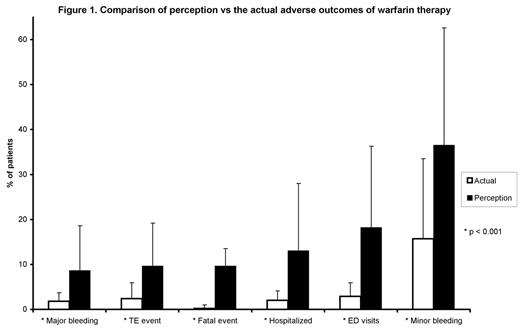 Figure 1. Comparison of perception vs the actual adverse outcomes of warfarin therapy