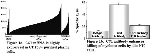 Figure 1a. CS1 mRNA is highly expressed in CD138+ purified plasa cells.